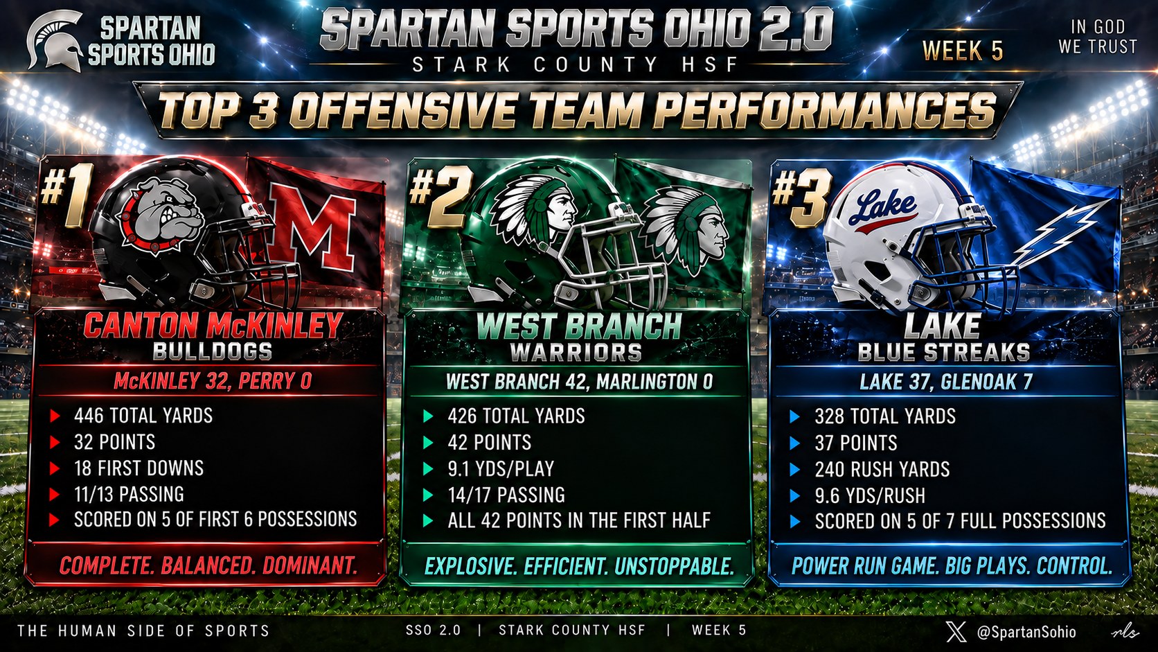 Week Five Top 3 Offensive Team Performances: Canton McKinley Bulldogs, West Branch Warriors, Lake Blue Streaks.